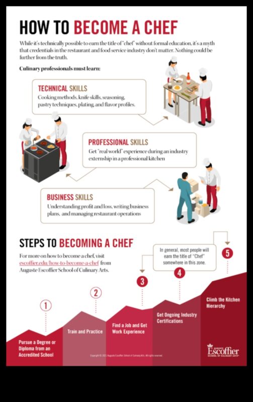 Βασική τεχνογνωσία στη μαγειρική: Συμβουλές μαγειρικής για οικιακούς σεφ